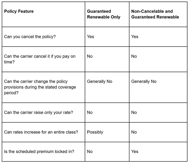 guaranteed renewable non cancelable disability insurance