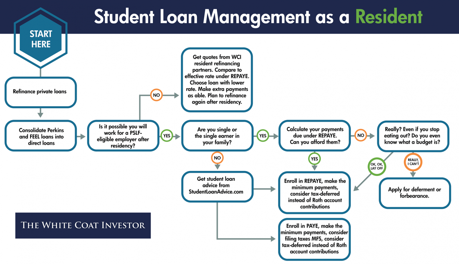 Student Loans 101: Ultimate Guide to Student Loans | White Coat Investor