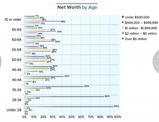 Average Doctor Net Worth by Age – What Percentage Are Millionaires