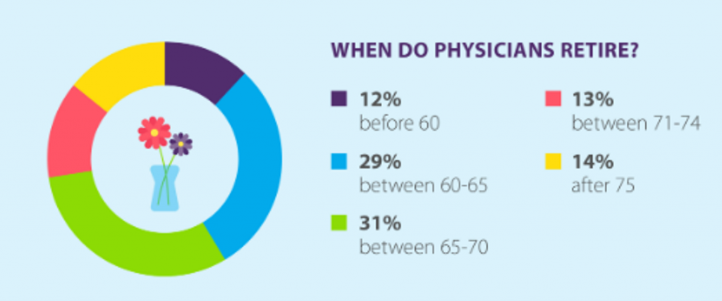 When do physicians retire