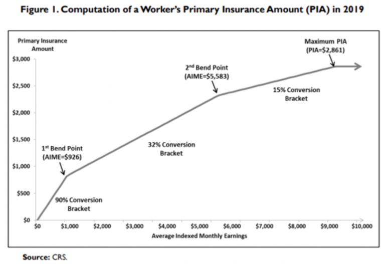 Understanding Social Security Bend Points | White Coat Investor