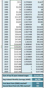 Understanding Social Security Bend Points | White Coat Investor