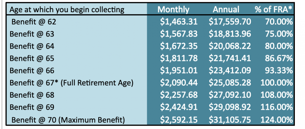 Understanding Social Security Bend Points | White Coat Investor