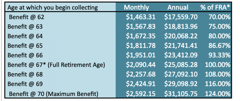 Understanding Social Security Bend Points | White Coat Investor