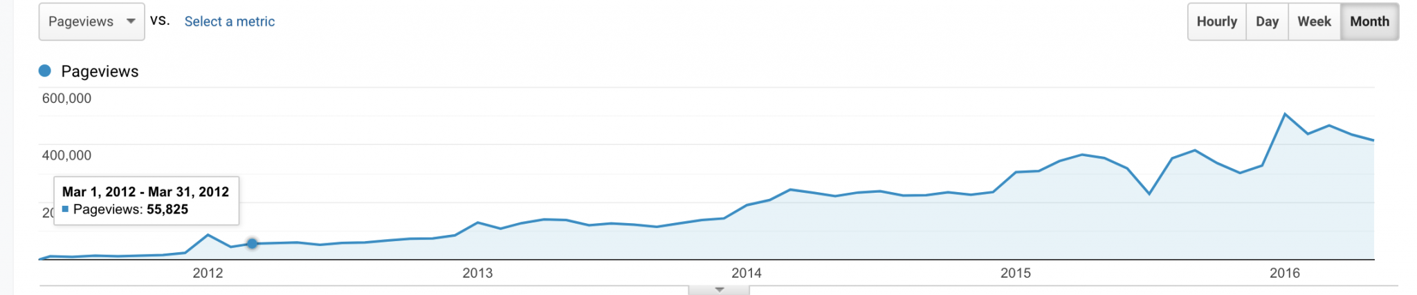 Pageviews
