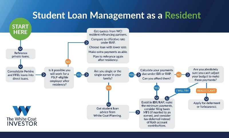 student loan management resident