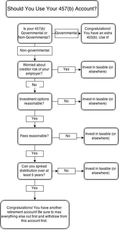 Should You Use Your 403B Account?