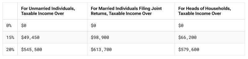 capital gains tax bracket 2026