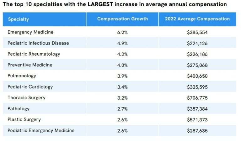 How Much Do Doctors Make? [Salary by Specialty 2023] | White Coat Investor