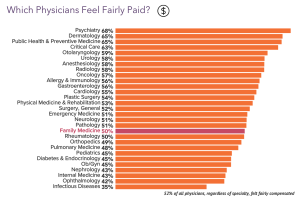 How Much Does a Family Medicine Doctor Make? | White Coat Investor
