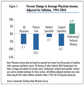 Golden Age of Medicine – Are Doctor Salaries Down? | White Coat Investor