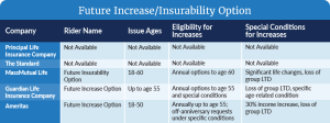 Insurance Riders Vs Riders Disability Insurance Increase Riders: What's the Difference? | White ...