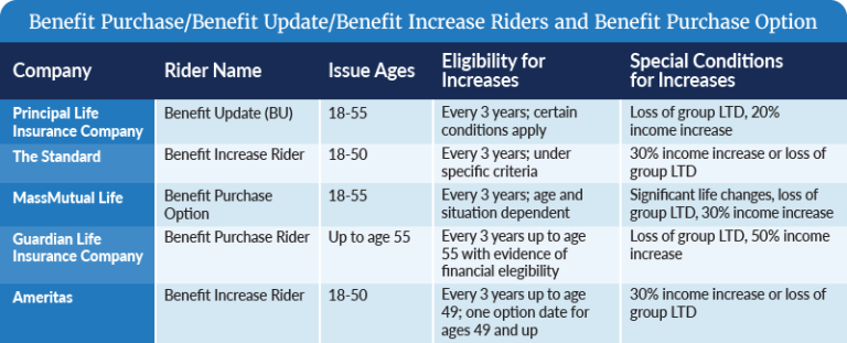 Disability Insurance Increase Riders: What's the Difference? | White ...