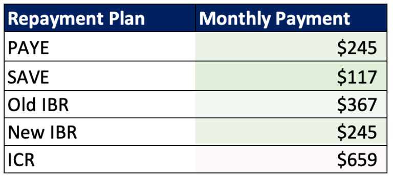 PAYE Is Going Away; Is SAVE Your Optimal Repayment Plan for Student ...