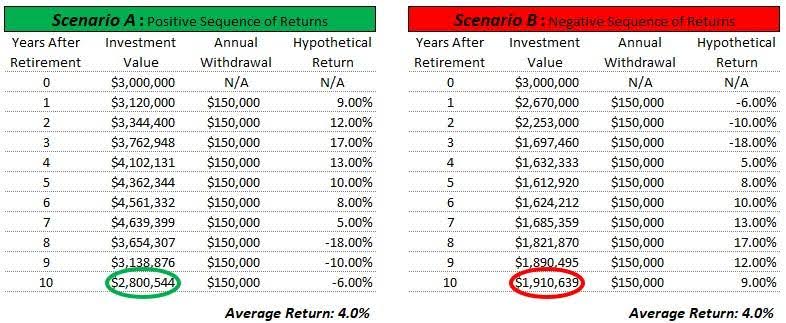 Sequence of returns