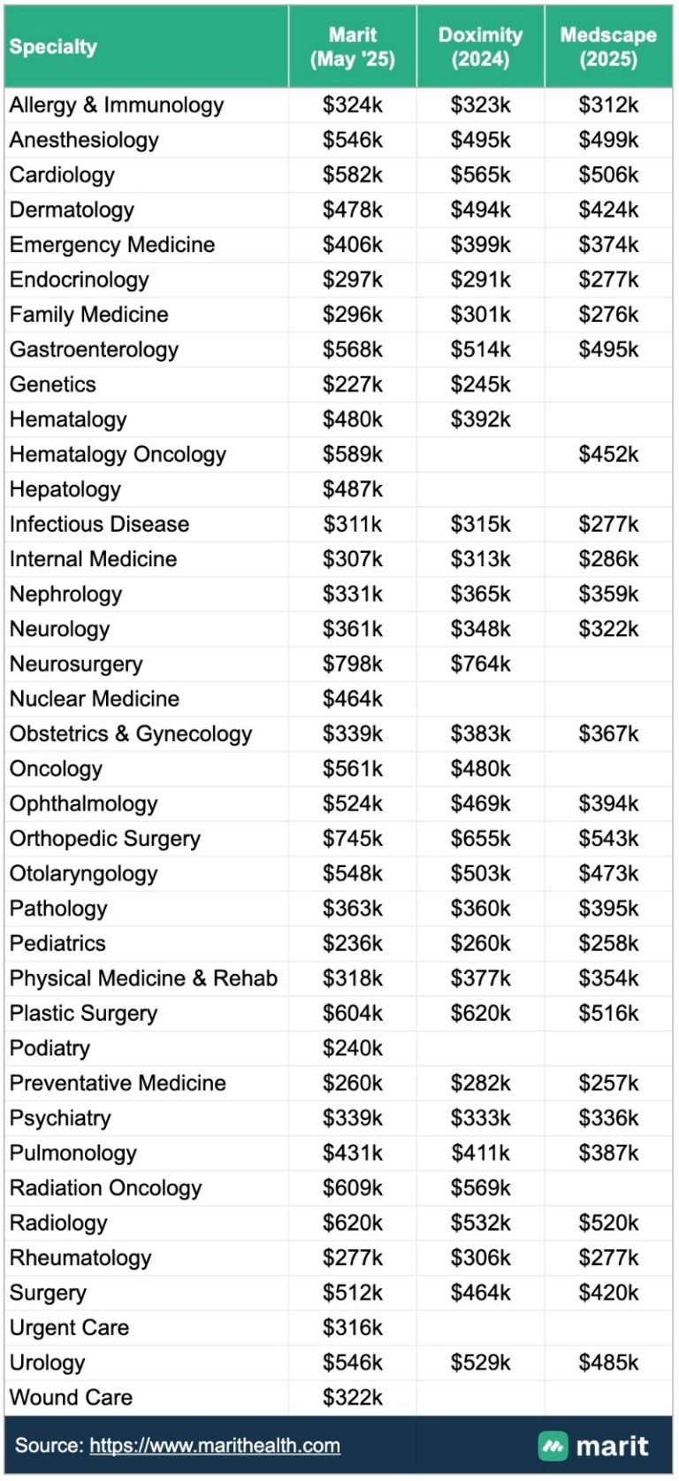 How Much Do Doctors Make? [Salary by Specialty 2025] | White Coat Investor