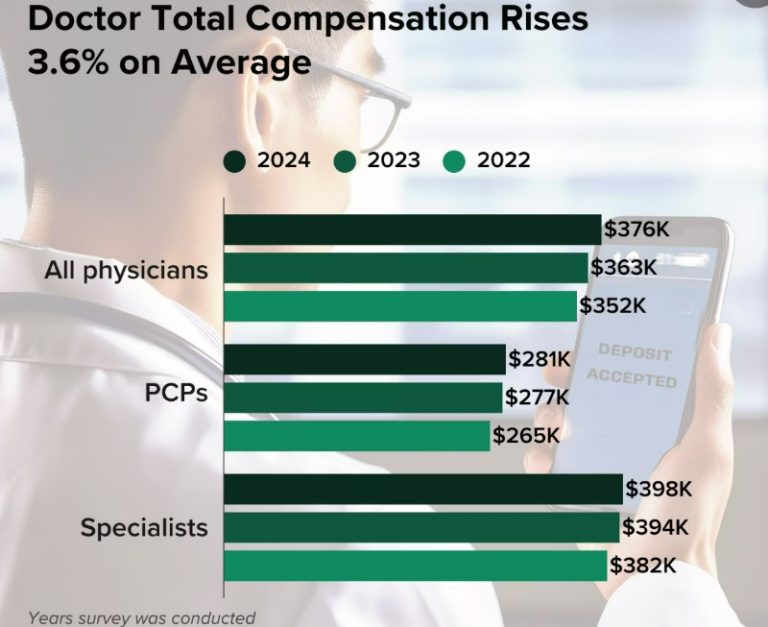 How Much Do Doctors Make? [Salary by Specialty 2025] | White Coat Investor