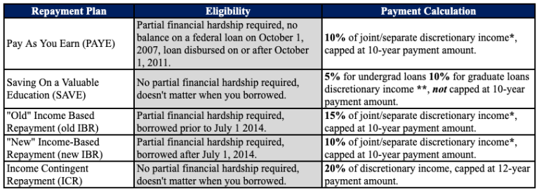 PAYE Is Going Away; Is SAVE Your Optimal Repayment Plan for Student ...