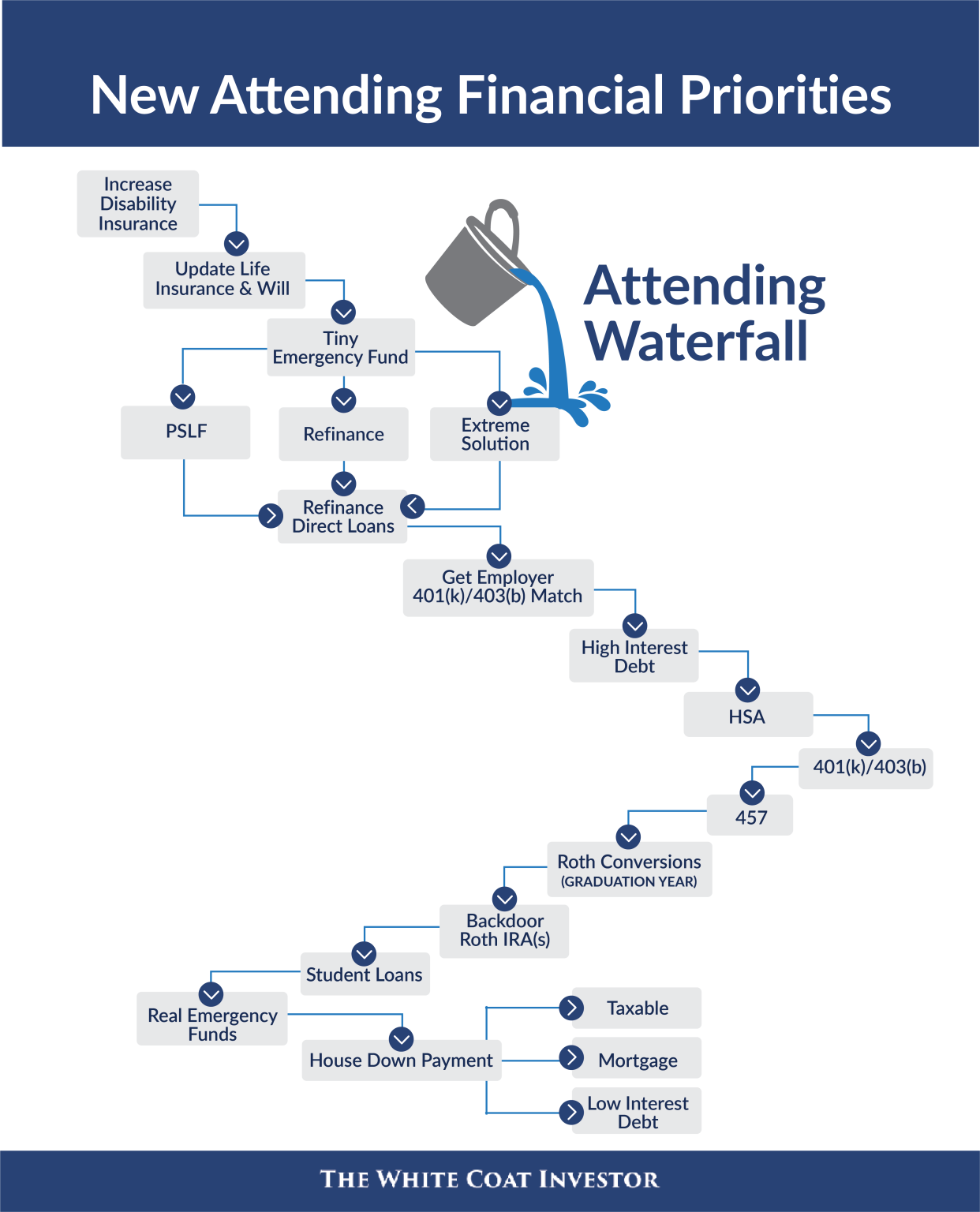 Investing Order of Operations | White Coat Investor