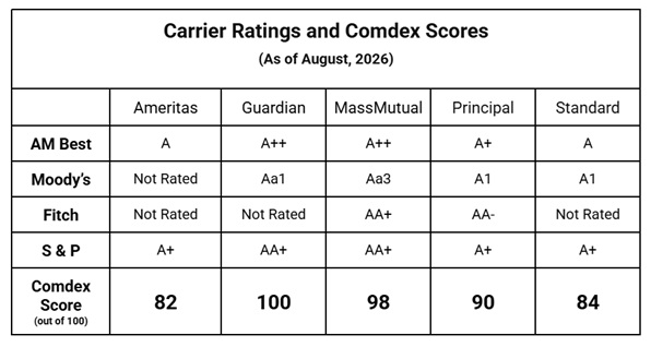 disability insurance carrier ratings