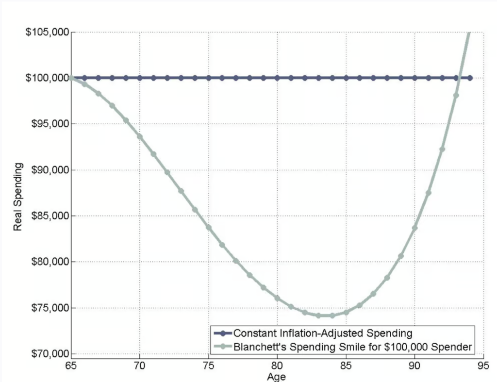 Retirement Spending Smile