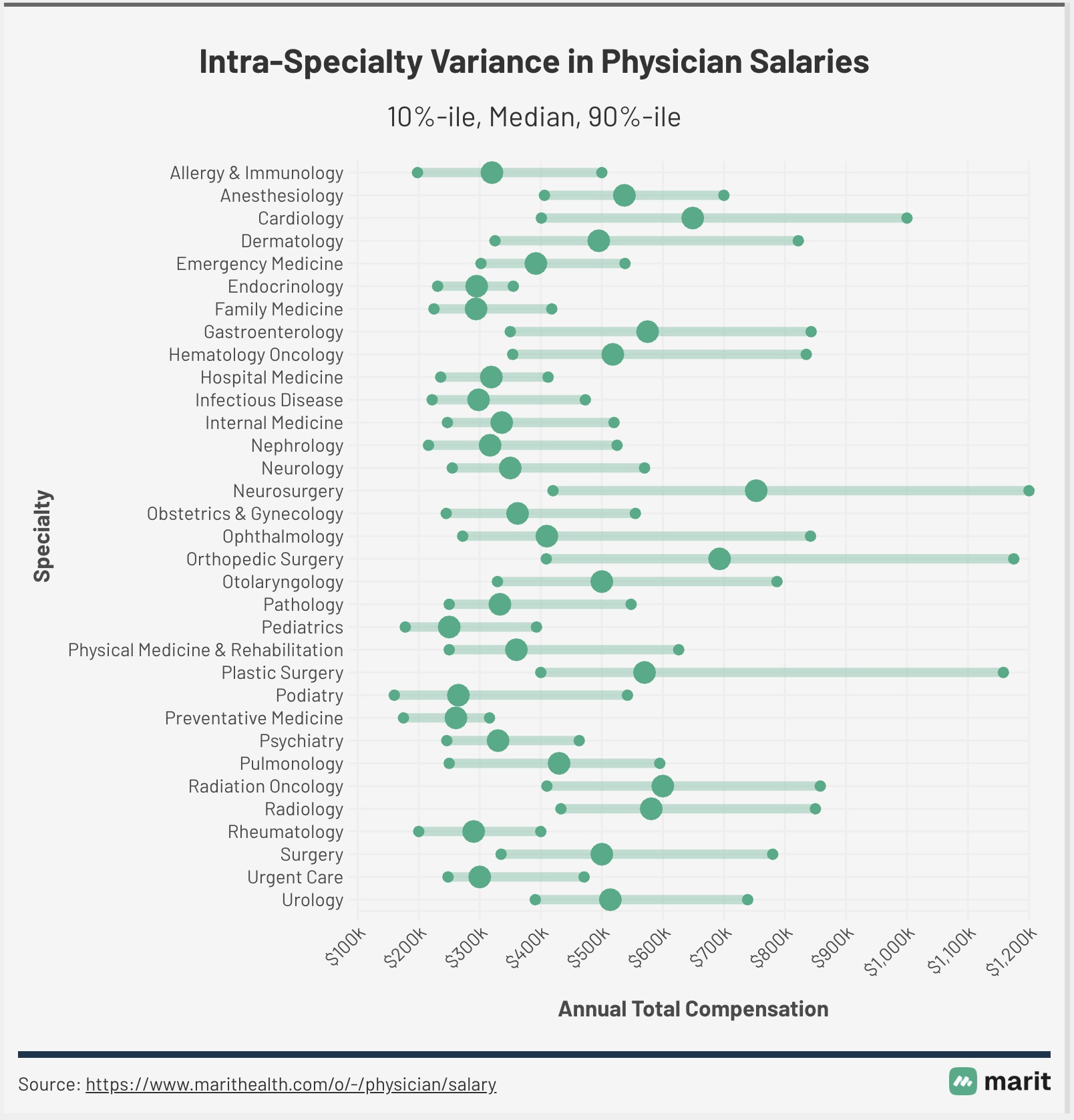 How Much Do Doctors Make? [Salary by Specialty 2025] | White Coat Investor