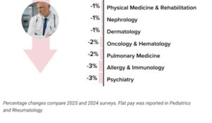 How Much Do Doctors Make? [Salary by Specialty 2025] | White Coat Investor