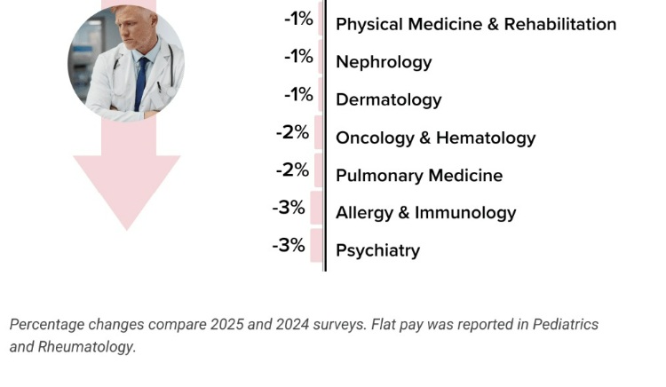 doctor compensation fell