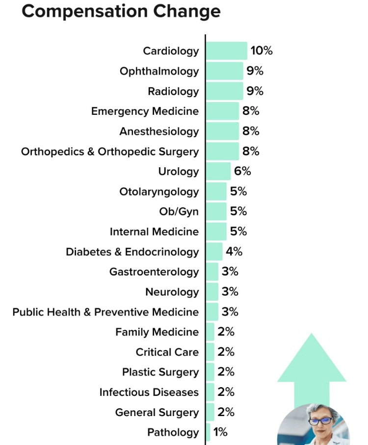 doctor compensation rose