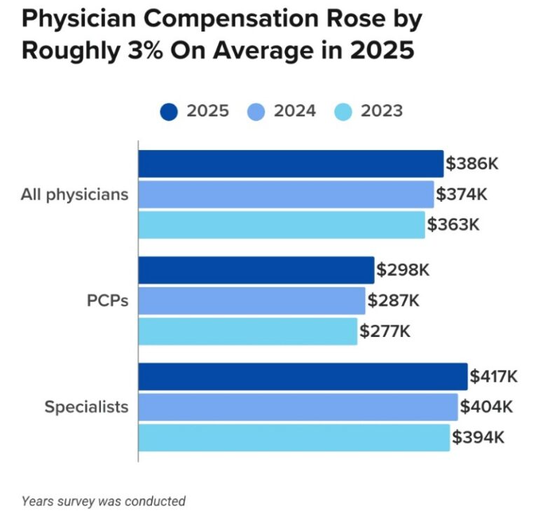 How Much Do Doctors Make? [Salary by Specialty 2025] | White Coat Investor