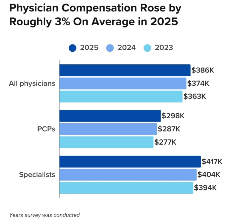 physician compensation
