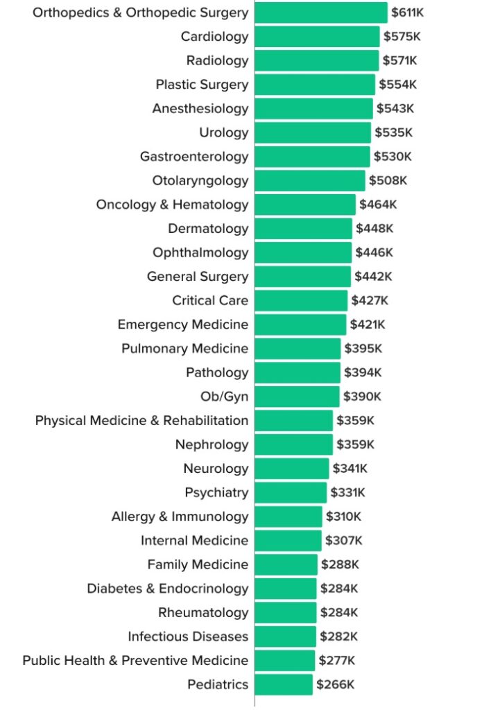 physician specialty compensation chart