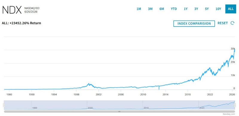 nasdaq 100 historical return