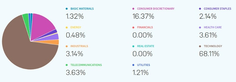 nasdaq 100 sector weighting