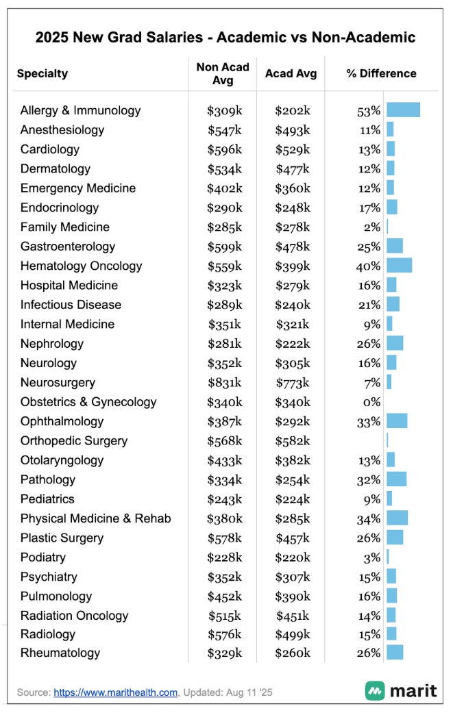 A Deep Dive into the Salaries of New Grad Physicians | White Coat Investor