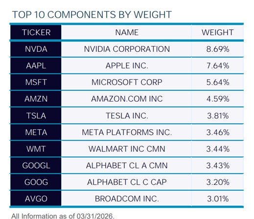 top 10 nasdaq holdings