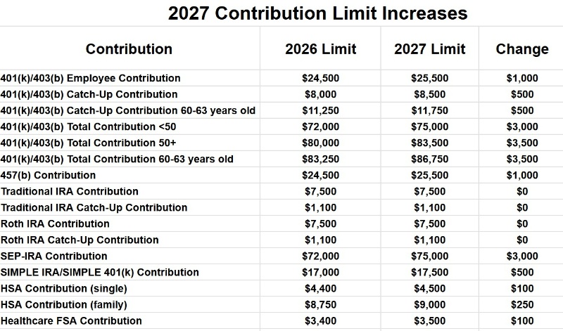 2027 retirement contribution limits