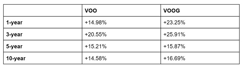 VOO vs. VOOG average earnings chart