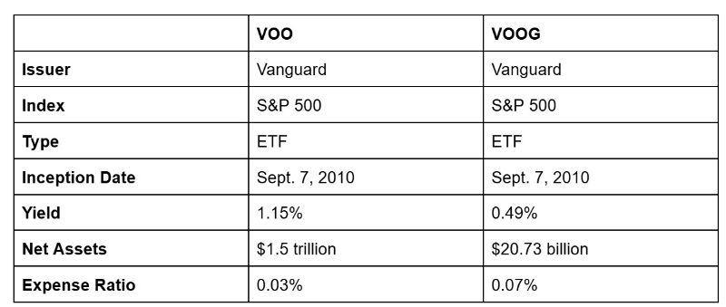 VOO vs. VOOG comparison