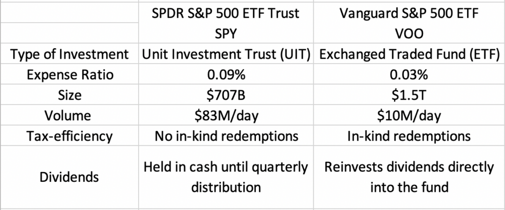 SPY vs VOO