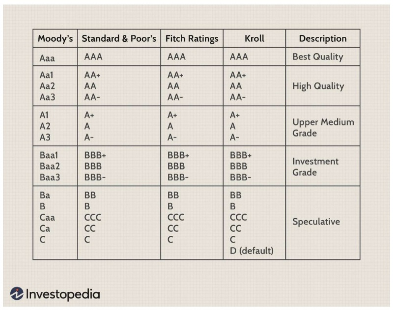 credit ratings chart