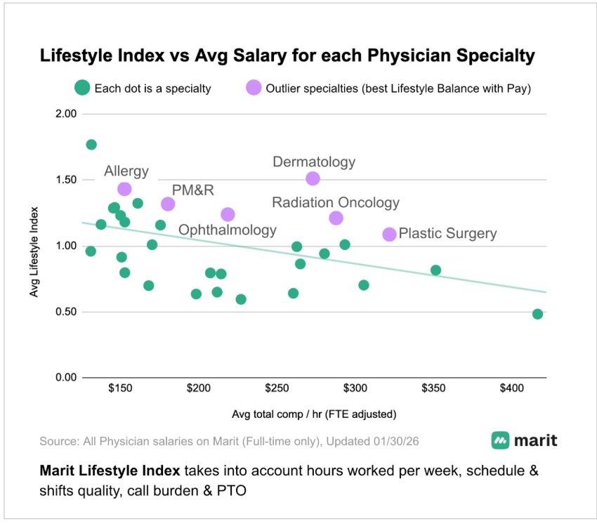 physician specialties lifestyle index chart marit