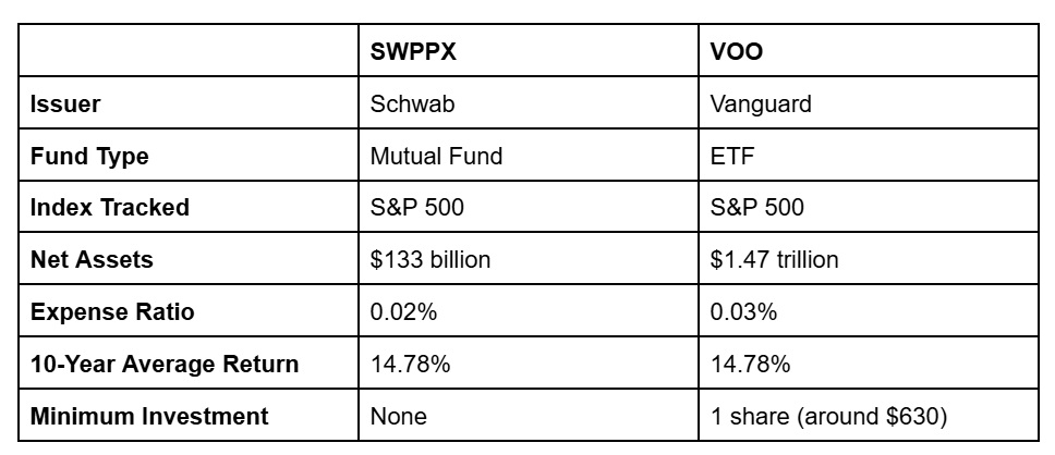 SWPPX vs VOO