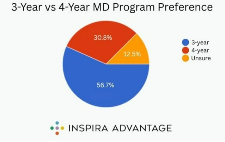 3 year vs 4 year medical school