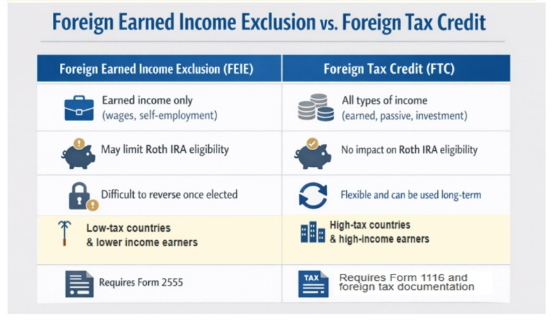 FEIE vs foreign tax credit