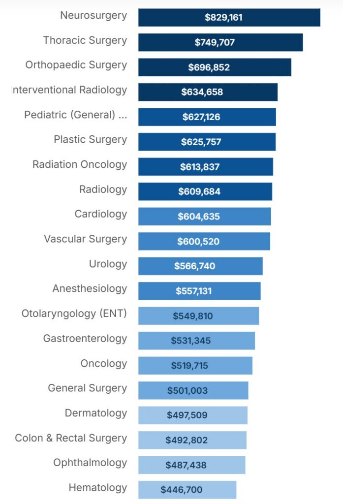 highest paid doctors doximity