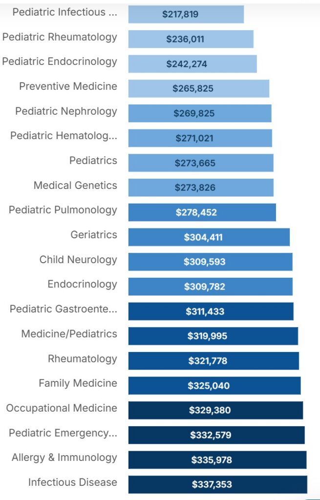 lowest paid doctors doximity