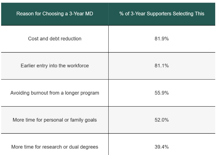 why choose a 3-year MD path
