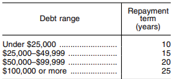 Tiered Standard Repayment Program