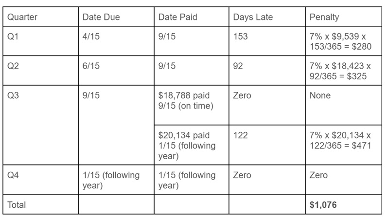 estimated tax payment penalty sarah